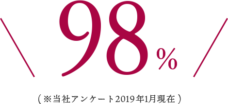 98%（※当社アンケート2019年1月現在）