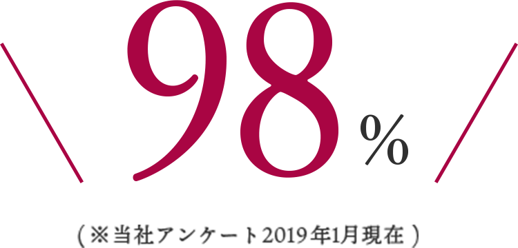 98%（※当社アンケート2019年1月現在）